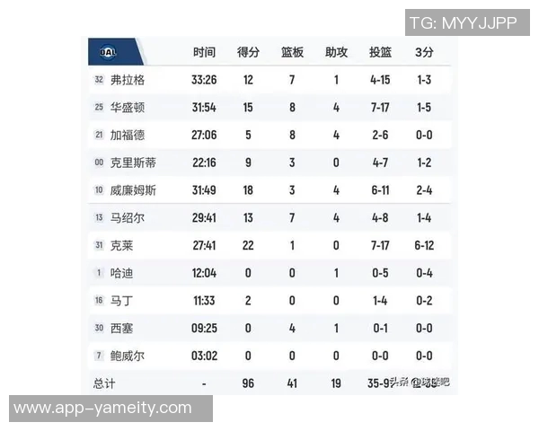 克莱三分表现平平仅得13分下半场未能得分球队双加时遗憾落败